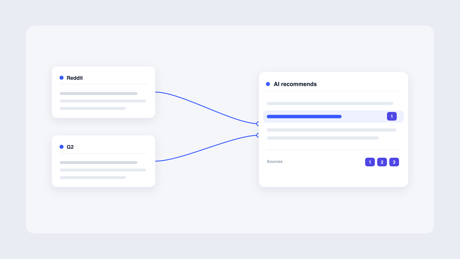 Flat vector illustration of Reddit and G2 source cards connecting into an AI recommendation card, showing third-party consensus in brand blue.