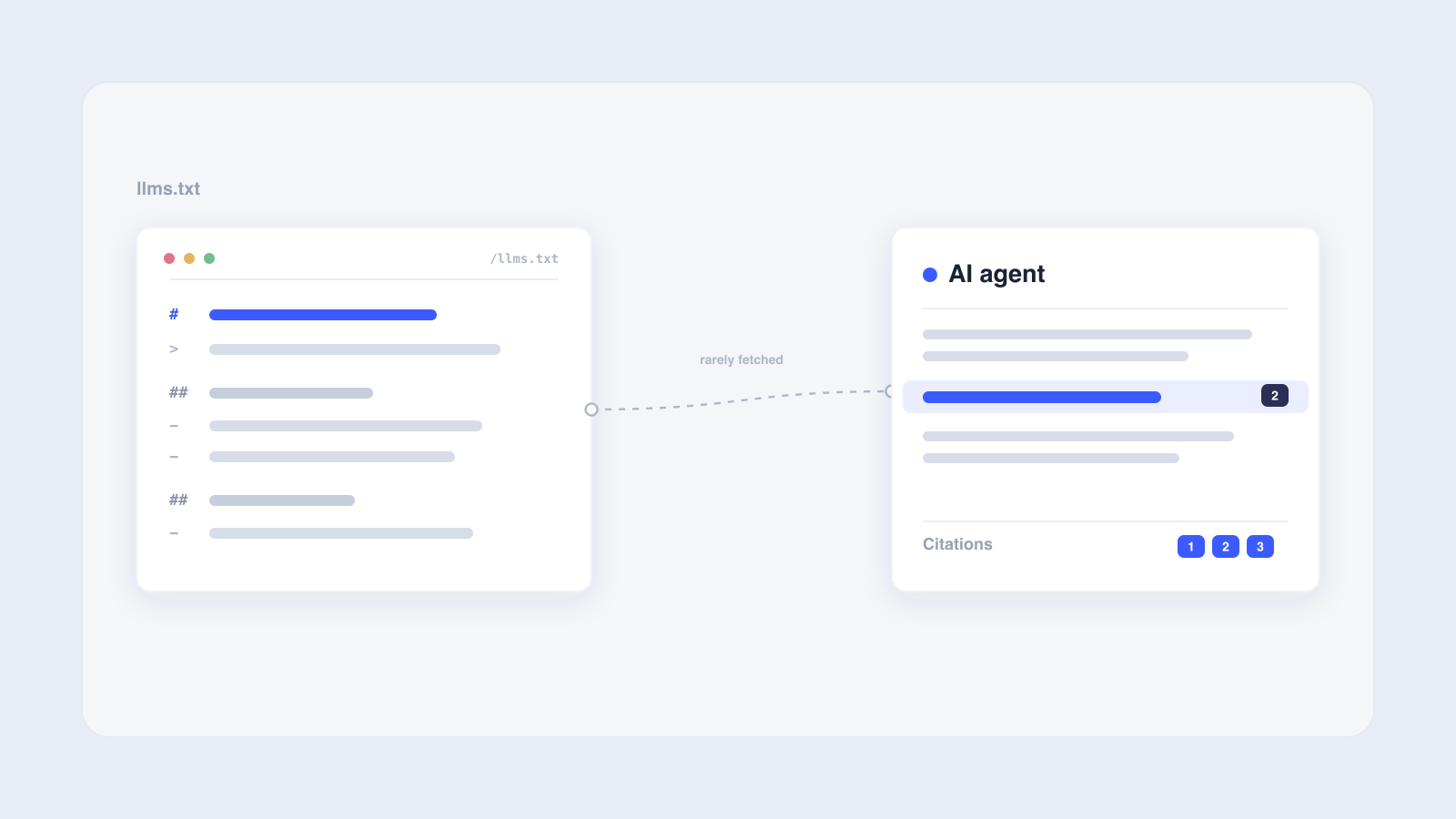 An llms.txt file card with markdown heading, summary and link lines connected by a faint dashed 'rarely fetched' line to an AI agent card that lists numbered citations.