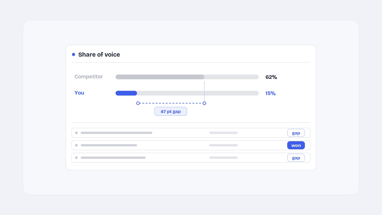 Keyword Gap Analysis: Calculate Share of Voice